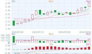 如何看股票走势图 如何看股票走势图